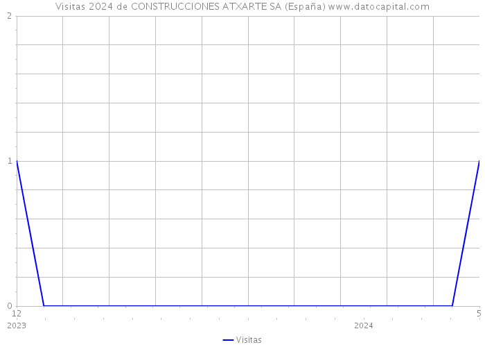 Visitas 2024 de CONSTRUCCIONES ATXARTE SA (España) 