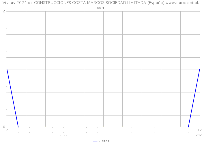 Visitas 2024 de CONSTRUCCIONES COSTA MARCOS SOCIEDAD LIMITADA (España) 