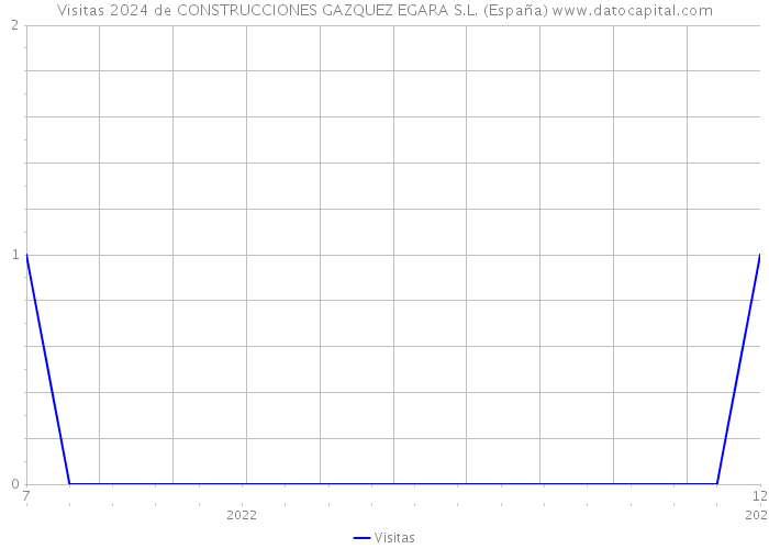 Visitas 2024 de CONSTRUCCIONES GAZQUEZ EGARA S.L. (España) 