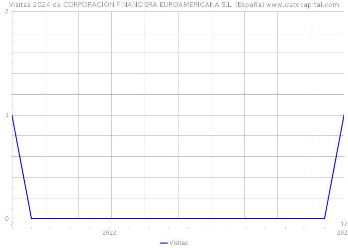 Visitas 2024 de CORPORACION FINANCIERA EUROAMERICANA S.L. (España) 