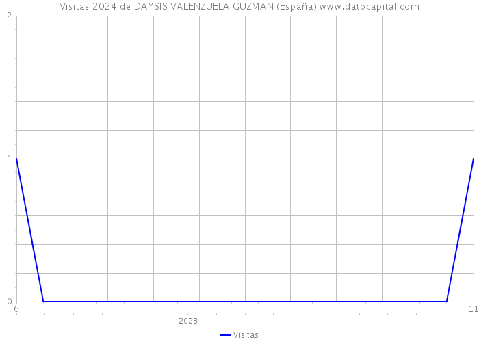 Visitas 2024 de DAYSIS VALENZUELA GUZMAN (España) 