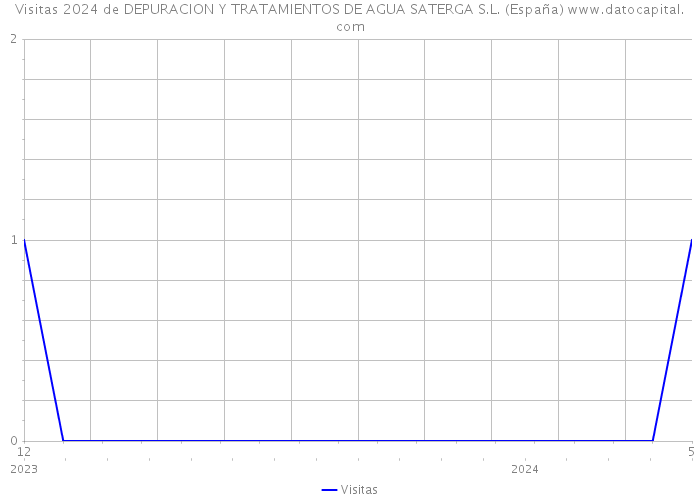 Visitas 2024 de DEPURACION Y TRATAMIENTOS DE AGUA SATERGA S.L. (España) 