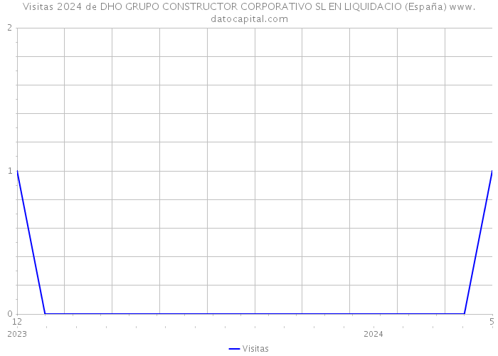 Visitas 2024 de DHO GRUPO CONSTRUCTOR CORPORATIVO SL EN LIQUIDACIO (España) 