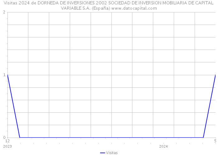 Visitas 2024 de DORNEDA DE INVERSIONES 2002 SOCIEDAD DE INVERSION MOBILIARIA DE CAPITAL VARIABLE S.A. (España) 
