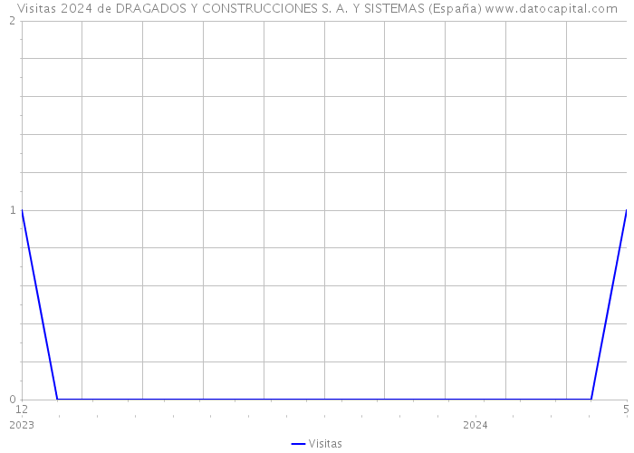 Visitas 2024 de DRAGADOS Y CONSTRUCCIONES S. A. Y SISTEMAS (España) 