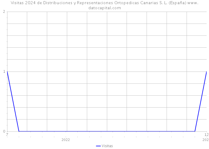 Visitas 2024 de Distribuciones y Representaciones Ortopedicas Canarias S. L. (España) 
