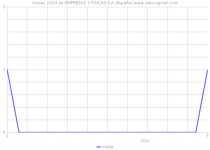 Visitas 2024 de EMPRESAS Y FINCAS S.A (España) 