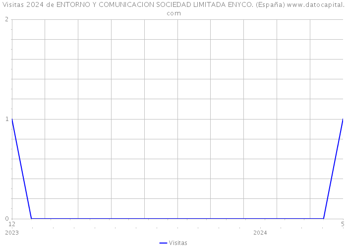 Visitas 2024 de ENTORNO Y COMUNICACION SOCIEDAD LIMITADA ENYCO. (España) 
