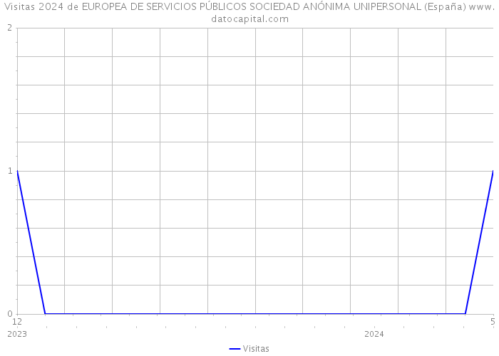 Visitas 2024 de EUROPEA DE SERVICIOS PÚBLICOS SOCIEDAD ANÓNIMA UNIPERSONAL (España) 