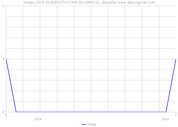 Visitas 2024 de EXPLOTACIONS DA LIMIA S.L. (España) 