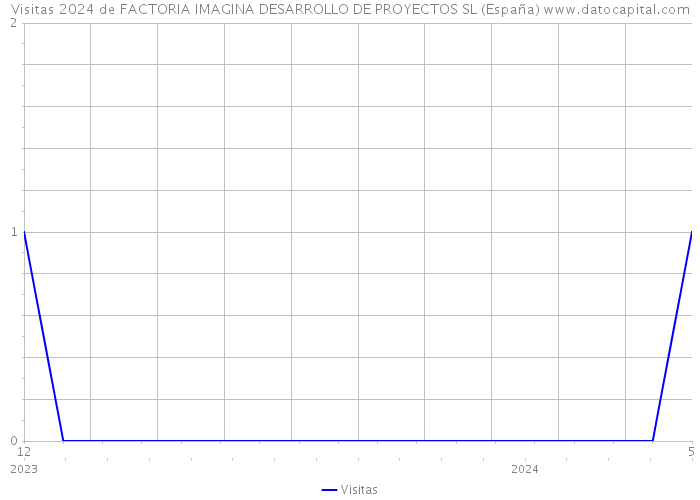 Visitas 2024 de FACTORIA IMAGINA DESARROLLO DE PROYECTOS SL (España) 
