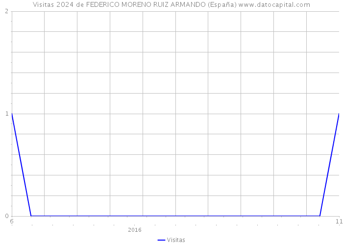 Visitas 2024 de FEDERICO MORENO RUIZ ARMANDO (España) 