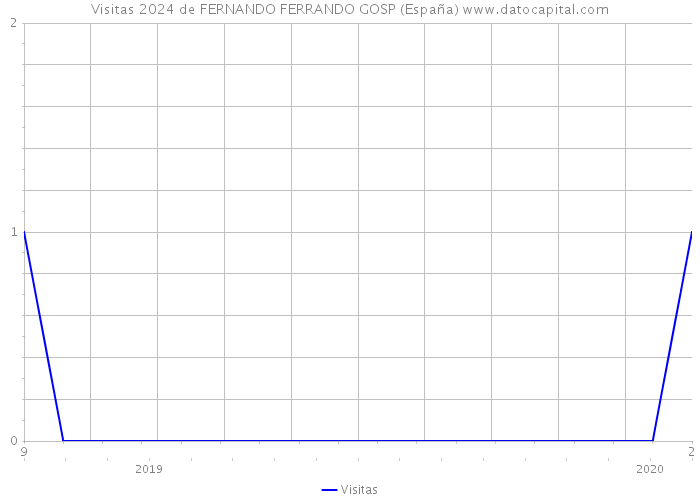 Visitas 2024 de FERNANDO FERRANDO GOSP (España) 