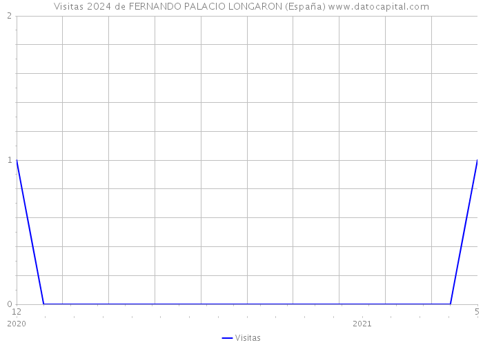 Visitas 2024 de FERNANDO PALACIO LONGARON (España) 