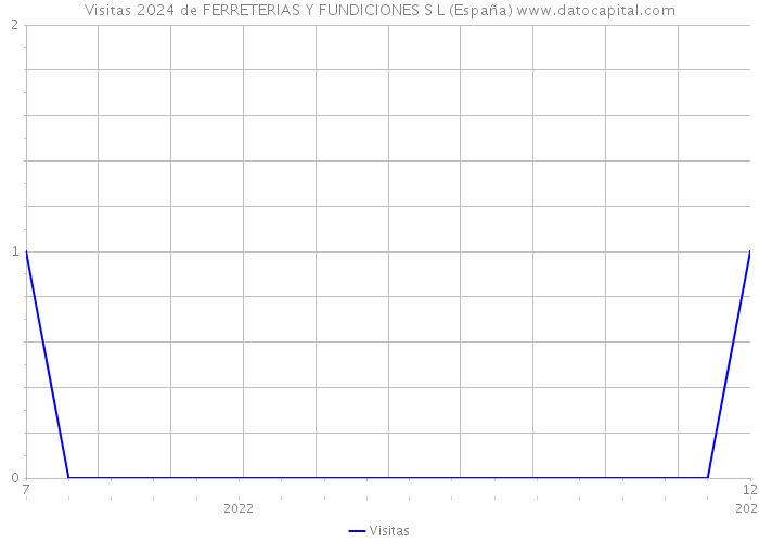 Visitas 2024 de FERRETERIAS Y FUNDICIONES S L (España) 