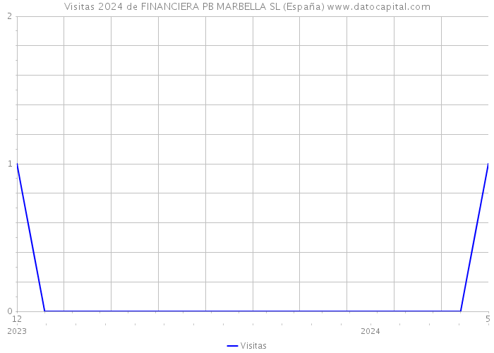 Visitas 2024 de FINANCIERA PB MARBELLA SL (España) 