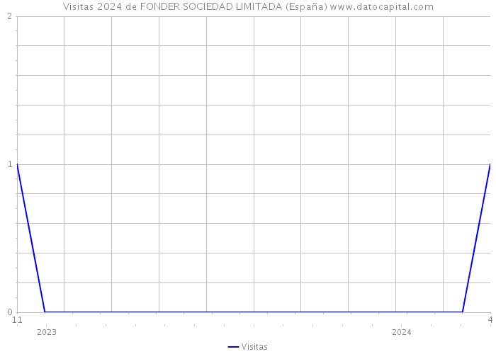 Visitas 2024 de FONDER SOCIEDAD LIMITADA (España) 