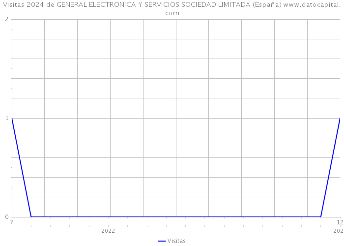 Visitas 2024 de GENERAL ELECTRONICA Y SERVICIOS SOCIEDAD LIMITADA (España) 