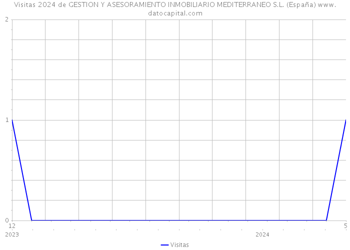 Visitas 2024 de GESTION Y ASESORAMIENTO INMOBILIARIO MEDITERRANEO S.L. (España) 
