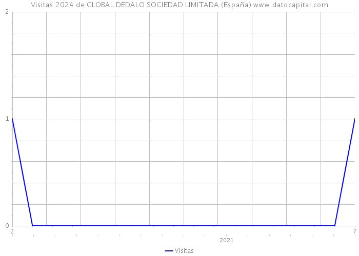Visitas 2024 de GLOBAL DEDALO SOCIEDAD LIMITADA (España) 