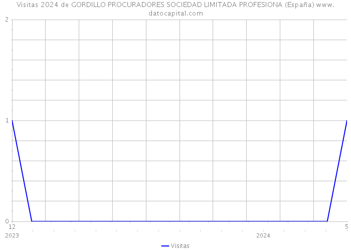 Visitas 2024 de GORDILLO PROCURADORES SOCIEDAD LIMITADA PROFESIONA (España) 