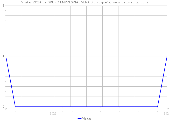 Visitas 2024 de GRUPO EMPRESRIAL VERA S.L. (España) 