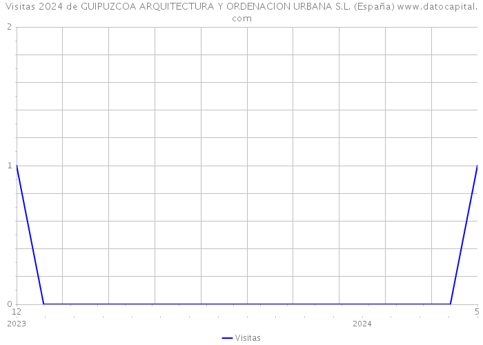 Visitas 2024 de GUIPUZCOA ARQUITECTURA Y ORDENACION URBANA S.L. (España) 