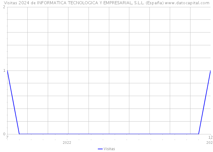 Visitas 2024 de INFORMATICA TECNOLOGICA Y EMPRESARIAL, S.L.L. (España) 