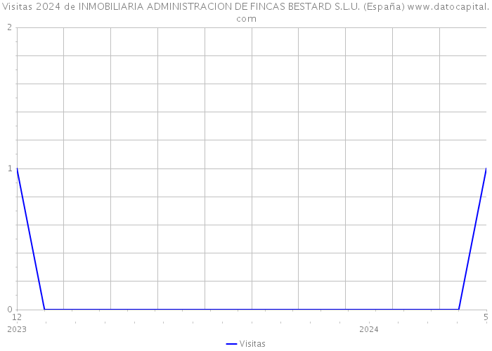 Visitas 2024 de INMOBILIARIA ADMINISTRACION DE FINCAS BESTARD S.L.U. (España) 