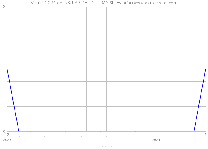 Visitas 2024 de INSULAR DE PINTURAS SL (España) 