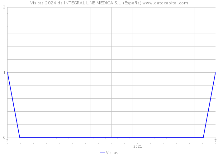 Visitas 2024 de INTEGRAL LINE MEDICA S.L. (España) 
