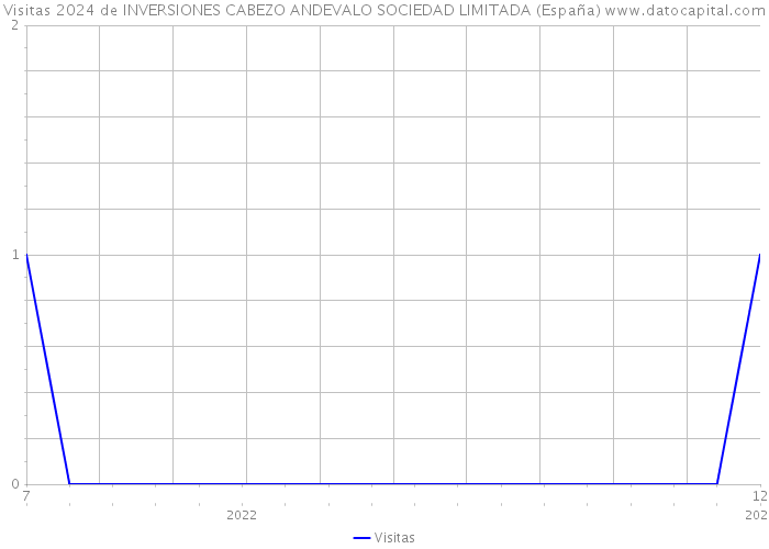 Visitas 2024 de INVERSIONES CABEZO ANDEVALO SOCIEDAD LIMITADA (España) 