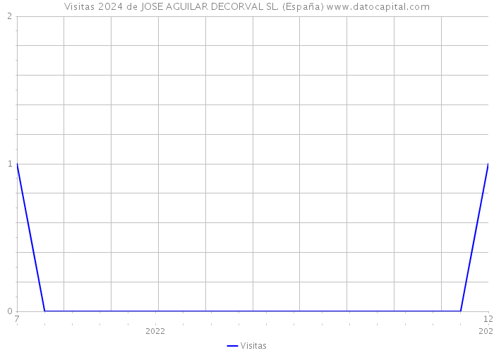 Visitas 2024 de JOSE AGUILAR DECORVAL SL. (España) 