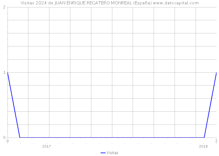 Visitas 2024 de JUAN ENRIQUE REGATERO MONREAL (España) 