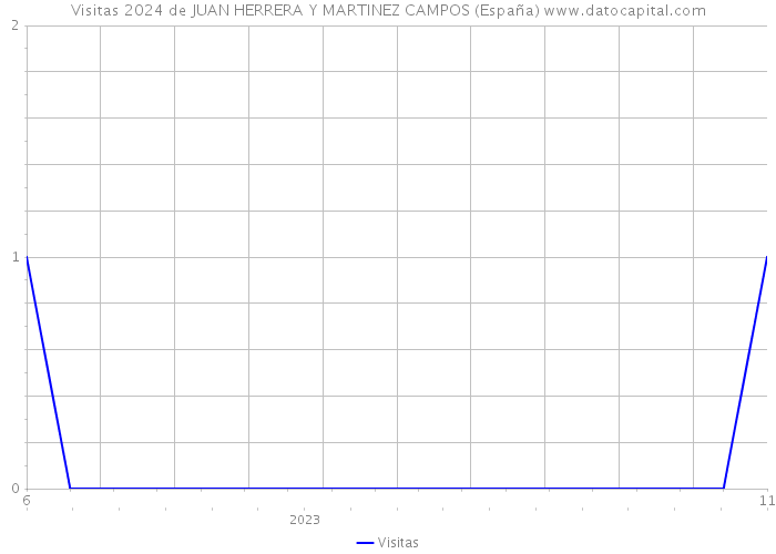 Visitas 2024 de JUAN HERRERA Y MARTINEZ CAMPOS (España) 