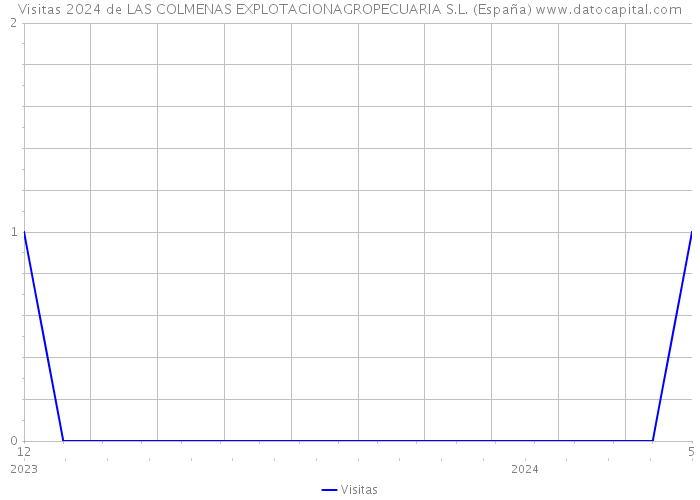 Visitas 2024 de LAS COLMENAS EXPLOTACIONAGROPECUARIA S.L. (España) 
