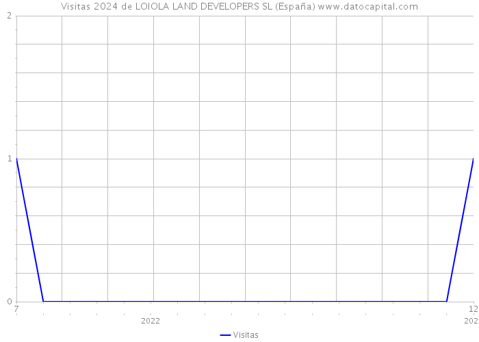 Visitas 2024 de LOIOLA LAND DEVELOPERS SL (España) 