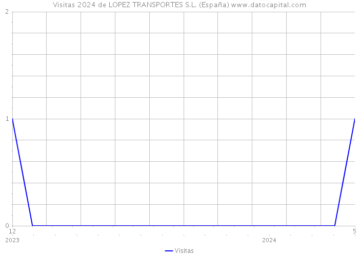 Visitas 2024 de LOPEZ TRANSPORTES S.L. (España) 