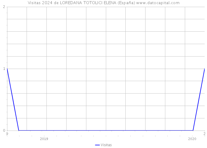 Visitas 2024 de LOREDANA TOTOLICI ELENA (España) 