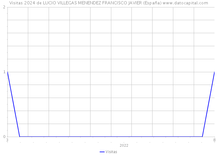 Visitas 2024 de LUCIO VILLEGAS MENENDEZ FRANCISCO JAVIER (España) 