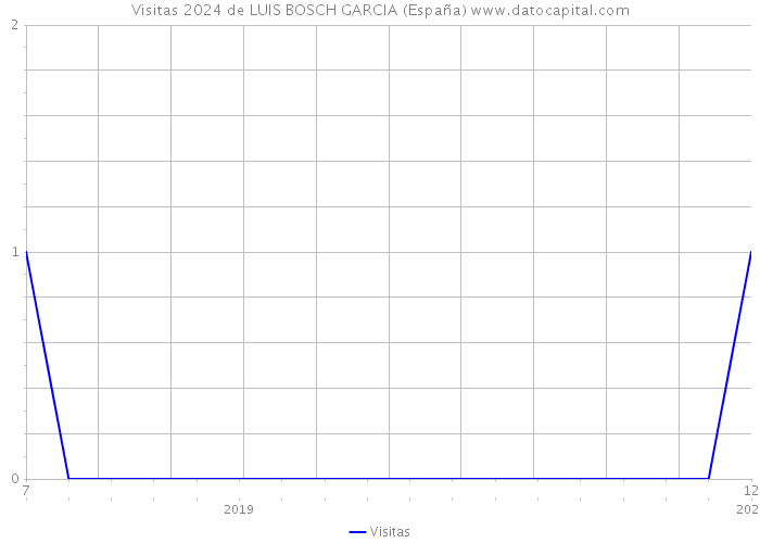 Visitas 2024 de LUIS BOSCH GARCIA (España) 