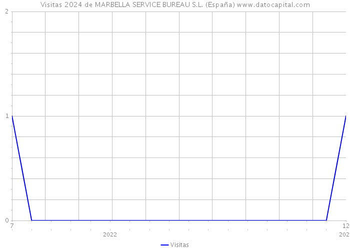 Visitas 2024 de MARBELLA SERVICE BUREAU S.L. (España) 