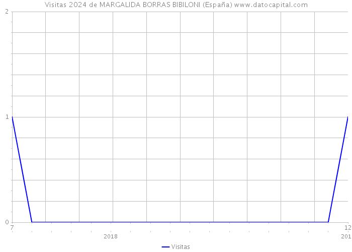 Visitas 2024 de MARGALIDA BORRAS BIBILONI (España) 