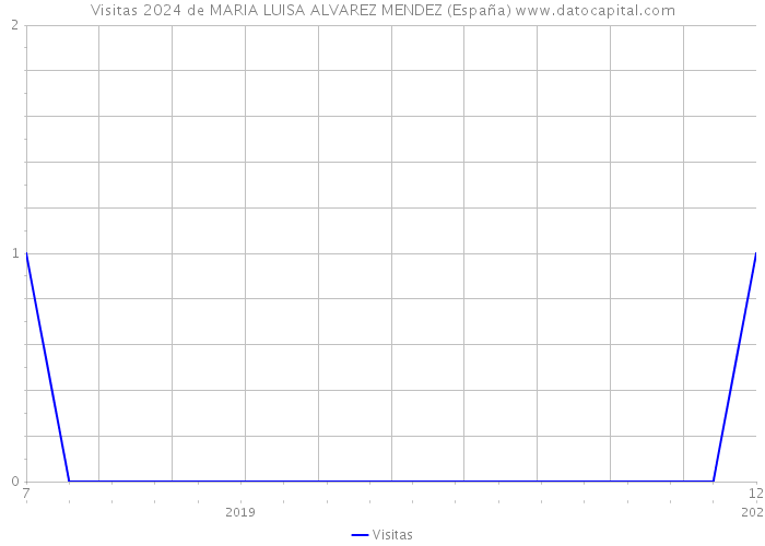 Visitas 2024 de MARIA LUISA ALVAREZ MENDEZ (España) 