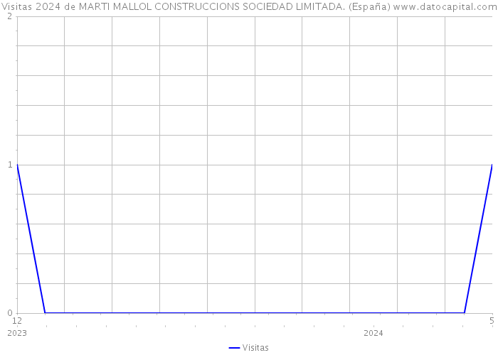Visitas 2024 de MARTI MALLOL CONSTRUCCIONS SOCIEDAD LIMITADA. (España) 