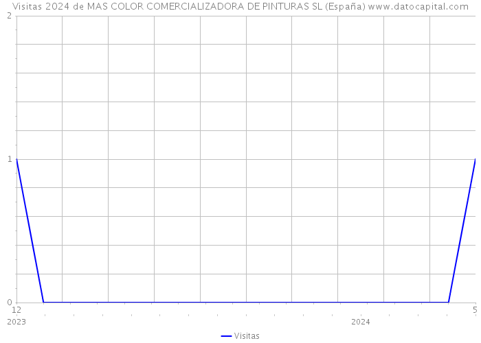 Visitas 2024 de MAS COLOR COMERCIALIZADORA DE PINTURAS SL (España) 