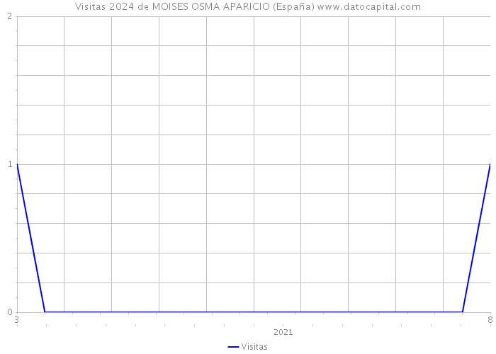 Visitas 2024 de MOISES OSMA APARICIO (España) 