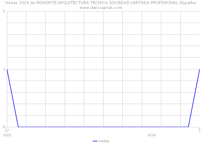 Visitas 2024 de MONORTE ARQUITECTURA TECNICA SOCIEDAD LIMITADA PROFESIONAL (España) 