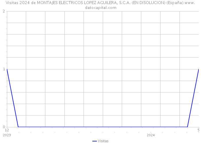 Visitas 2024 de MONTAJES ELECTRICOS LOPEZ AGUILERA, S.C.A. (EN DISOLUCION) (España) 