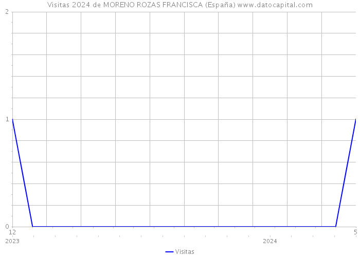 Visitas 2024 de MORENO ROZAS FRANCISCA (España) 